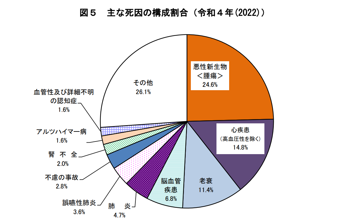 【出典】厚労省「令和５年 人口動態統計月報年計の概況」主な死因の割合