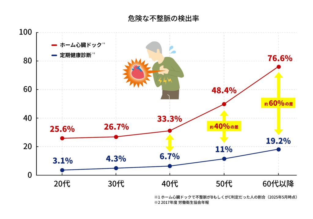 年代別危険な不整脈の検出率
